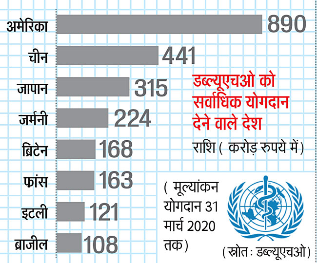 Who की कार्यकारी बोर्ड में हो सकता है भारत। 2 who me rasi