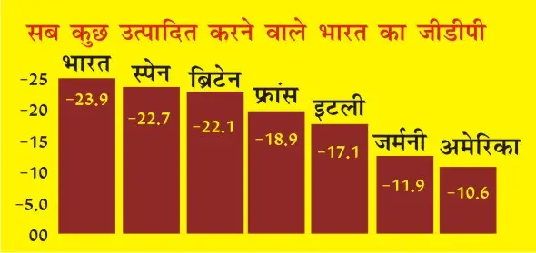 भारत की जीडीपी 23.9 प्रतिशत गिरा 3 भारत की जीडीपी 23.9 प्रतिशत गिरा