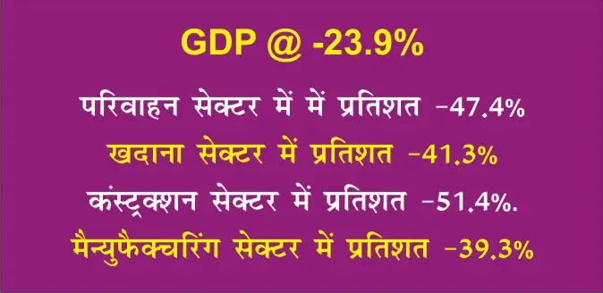 भारत की जीडीपी 23.9 प्रतिशत गिरा 2 भारत की जीडीपी 23.9 प्रतिशत गिरा
